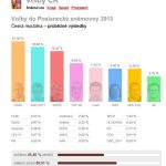Sčítání hlasů – ještě chybí necelé 4 procenta