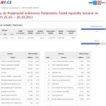 Sčítání hlasů – ještě chybí necelé 4 procenta