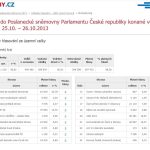 Sčítání hlasů – ještě chybí necelé 4 procenta