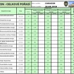 Jindřichohradečtí hasiči vyprostili pro kraj deváté místo