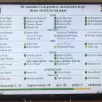 Jihočeský kraj má rozpočet na příští rok. S čím počítá?