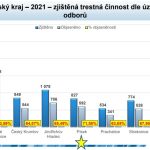 Policisté na Strakonicku loni nepatrně zvýšili objasněnost