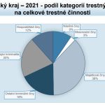 Policisté na Strakonicku loni nepatrně zvýšili objasněnost