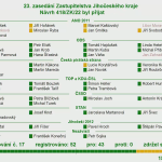 Kraj má rozpočet na příští rok. Investice plánuje v rekordní výši. Hlavně do dopravních staveb