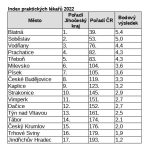 Nejdostupnější lékařská péče je v Blatné. Nejhůře jsou na tom lidé v Jindřichově Hradci