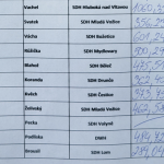 Železní hasiči a hasičky zápolili v Sedlici