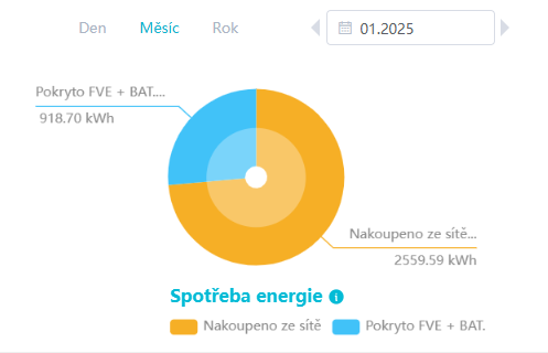 Slunce nám ohřívá vodu téměř zadarmo: Václav Vacek ukazuje, jak může fungovat dokonalá synergie mezi fotovoltaikou a tepelným čerpadlem - Jižní Čechy Teď!