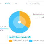 Slunce nám ohřívá vodu téměř zadarmo: Václav Vacek ukazuje, jak může fungovat dokonalá synergie mezi fotovoltaikou a tepelným čerpadlem