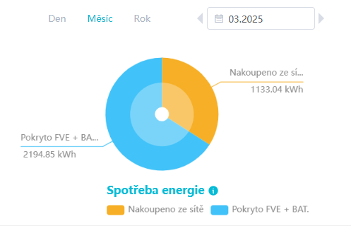 Slunce nám ohřívá vodu téměř zadarmo: Václav Vacek ukazuje, jak může fungovat dokonalá synergie mezi fotovoltaikou a tepelným čerpadlem - Jižní Čechy Teď!