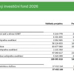 Kraj podpořil dalšími 300 miliony obce, které neškudlí peníze na účtech, ale budují. Žadatelů bylo 88