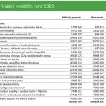 Kraj podpořil dalšími 300 miliony obce, které neškudlí peníze na účtech, ale budují. Žadatelů bylo 88
