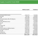 Kraj podpořil dalšími 300 miliony obce, které neškudlí peníze na účtech, ale budují. Žadatelů bylo 88