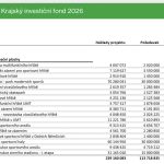 Kraj podpořil dalšími 300 miliony obce, které neškudlí peníze na účtech, ale budují. Žadatelů bylo 88