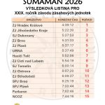 Šumaman 2026 má své vítěze. Jihočeská zásahovka je stříbrná