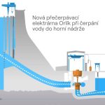 Vodní elektrárna na přehradě Orlík projde modernizací za osm miliard