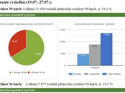 Zavedou Vodňany úsekové radary? Testovací měření má alarmující výsledky