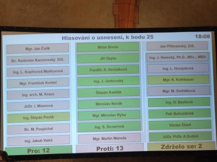 V Táboře se hlasovalo o odvolání rady města. Chyběly k němu dva hlasy