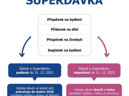 Žádost o superdávku je nutné podat do konce roku. Jde to i online